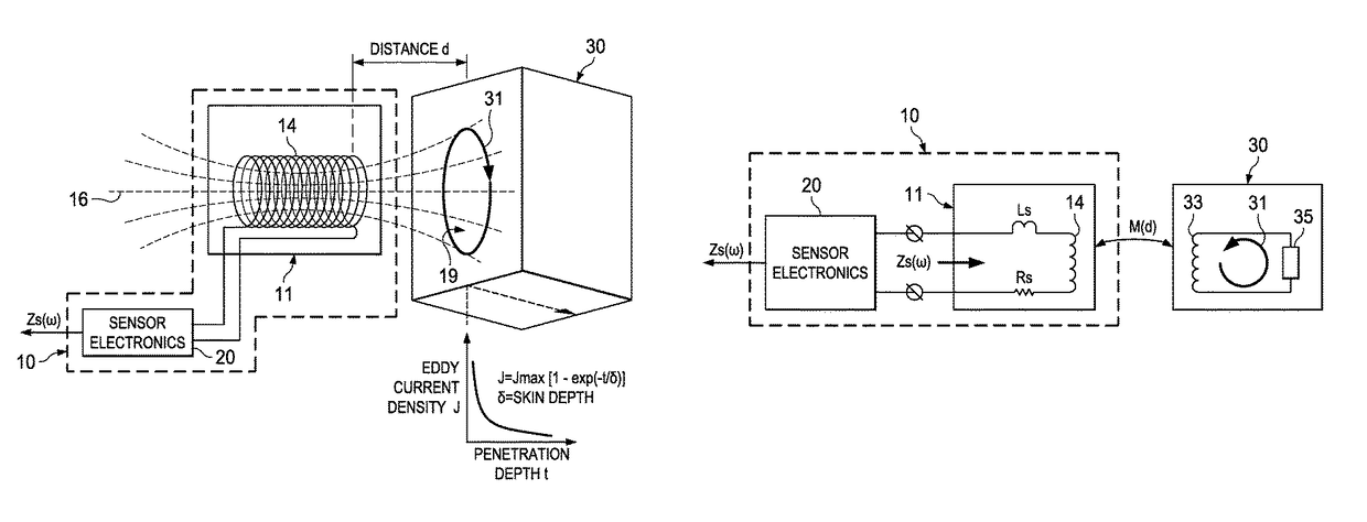 Spectrographic material analysis using multi-frequency inductive sensing