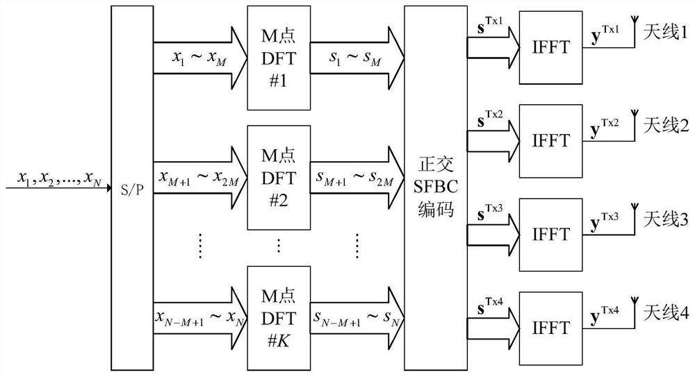 A coding method, device, terminal and storage medium based on a multi-antenna transmitting module