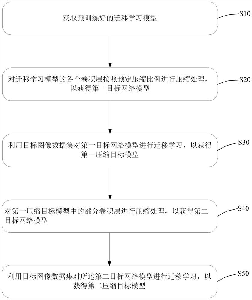 Compression method and compression device of neural network model, storage medium and equipment