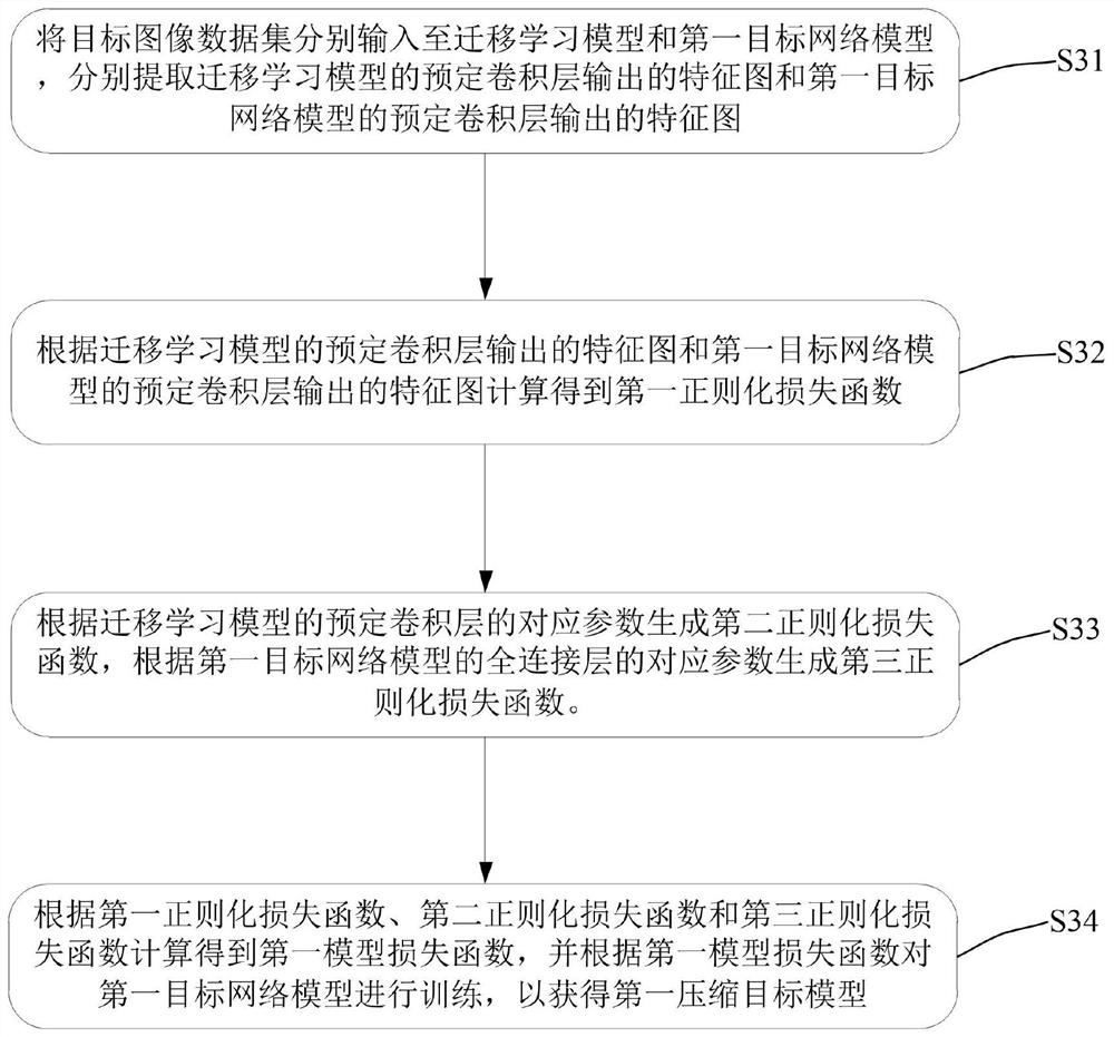 Compression method and compression device of neural network model, storage medium and equipment