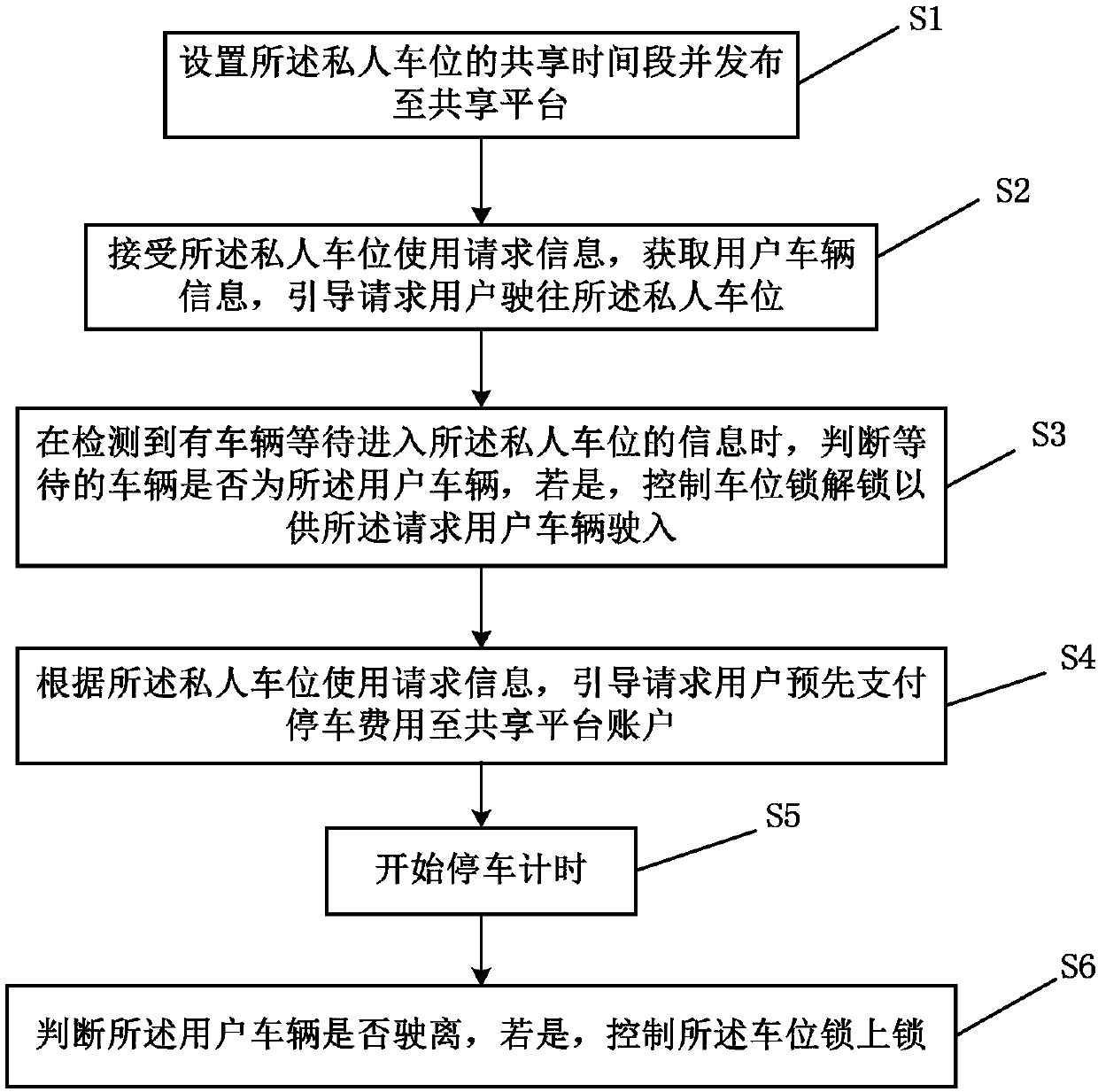 Sharing method and system of private parking space