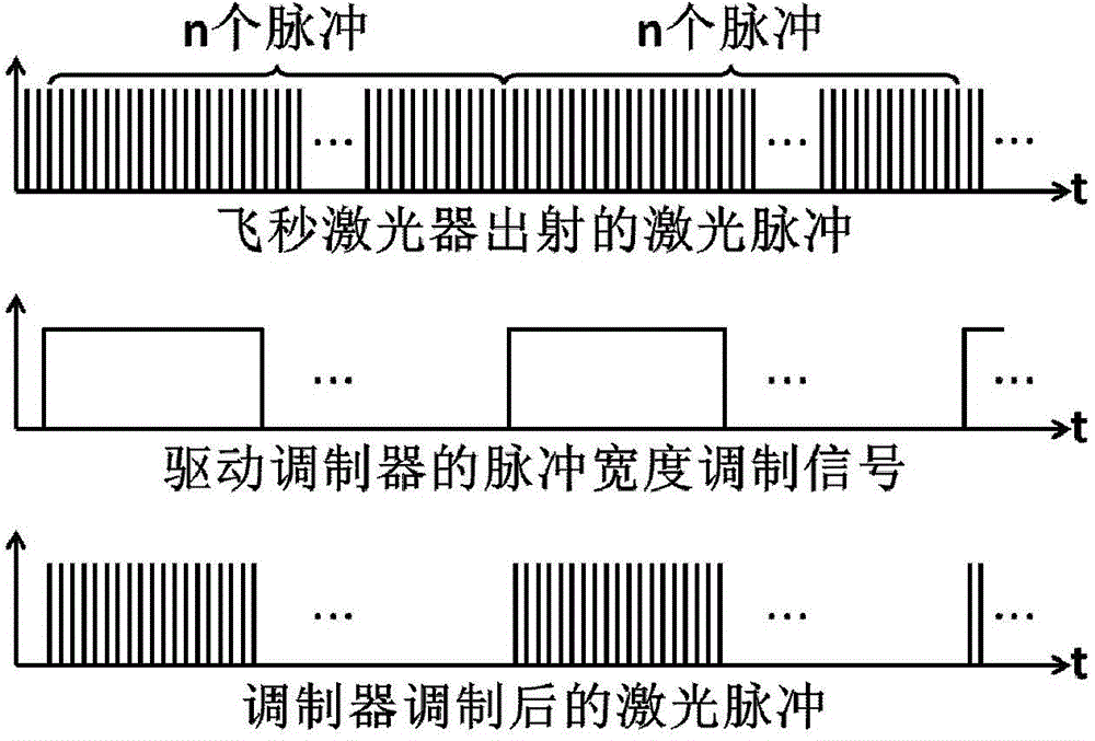 Femtosecond laser scanning power regulation device and method and femtosecond laser processing system