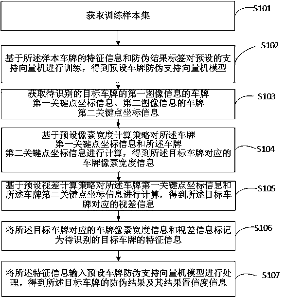 License plate anti-counterfeiting method and device based on binocular camera