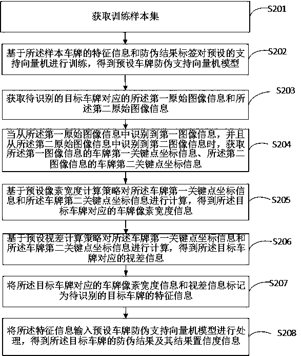 License plate anti-counterfeiting method and device based on binocular camera