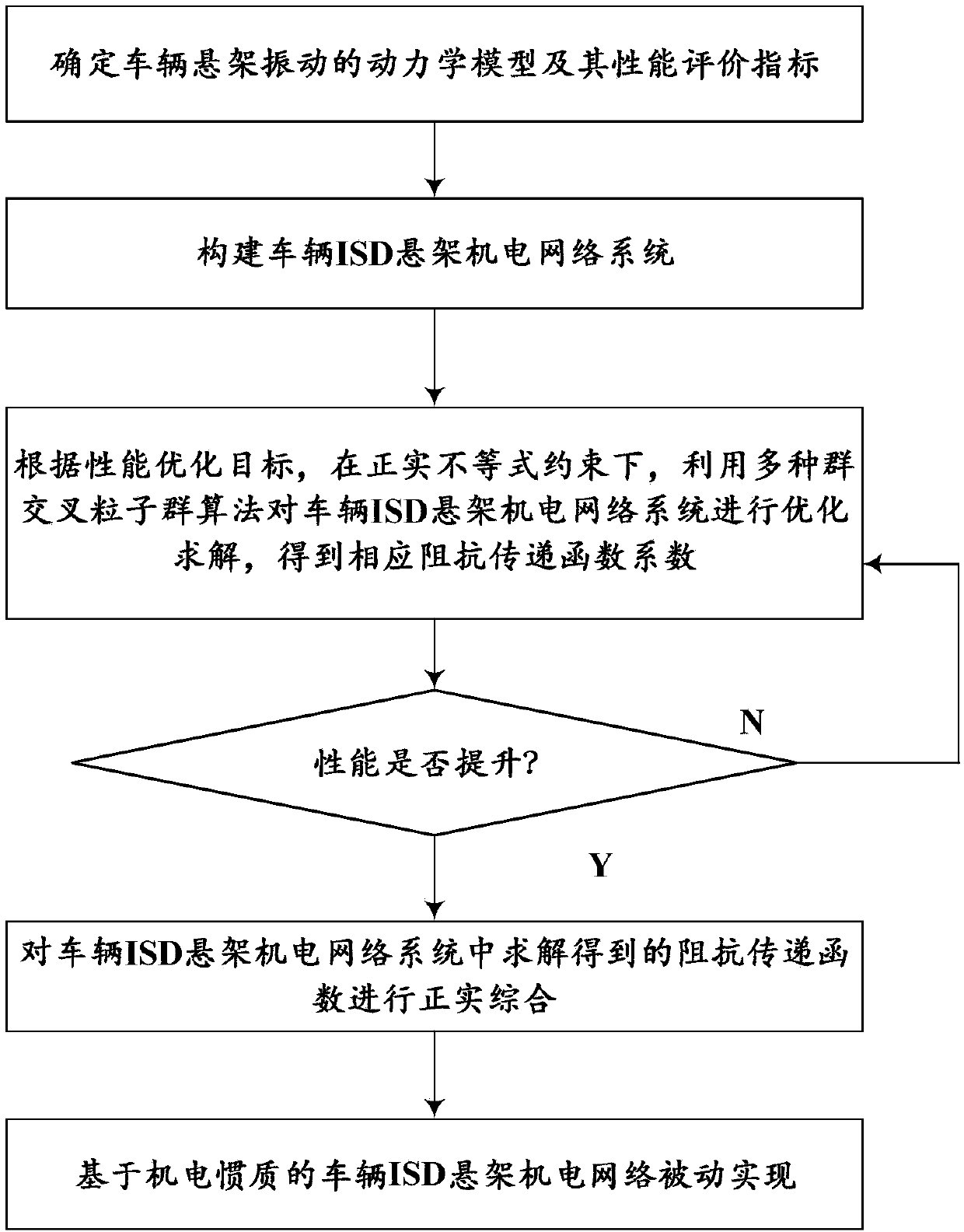 Positive real synthesis and passive implementation method of vehicle ISD suspension electromechanical network system