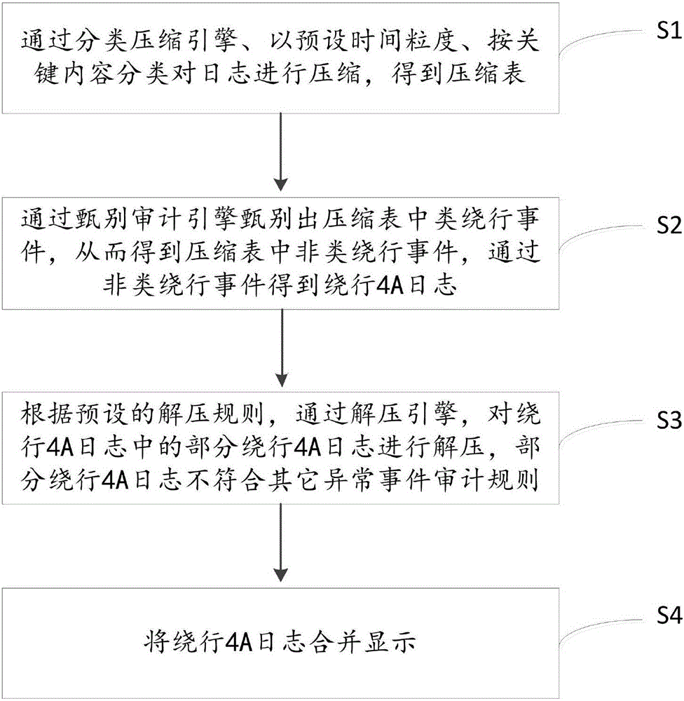 Auditing method for screening round entry events