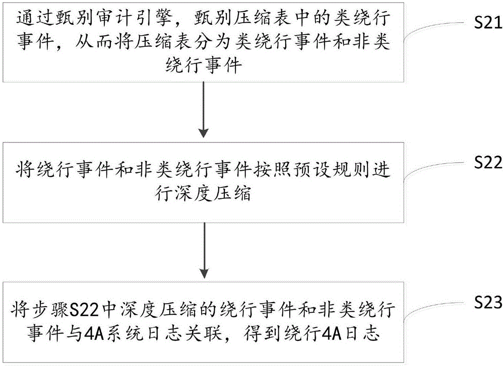 Auditing method for screening round entry events