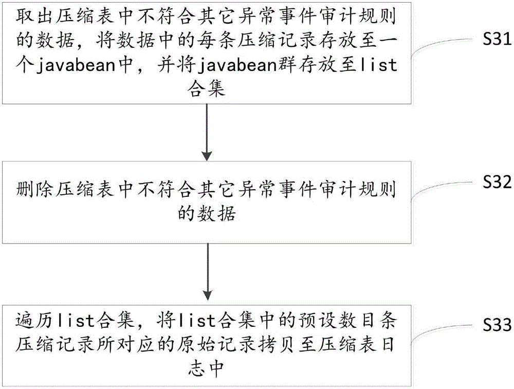 Auditing method for screening round entry events