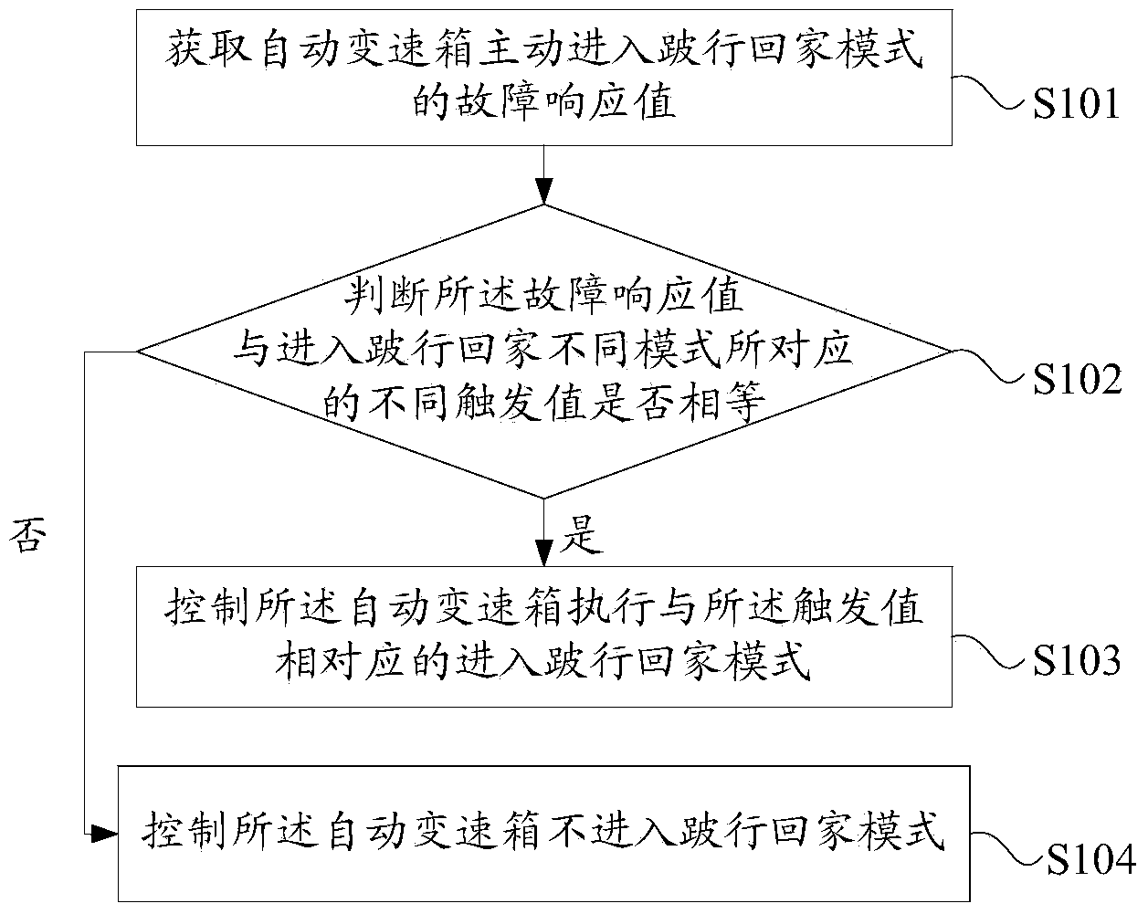 Method and system for controlling active limp home returning mode entering of automatic gearbox