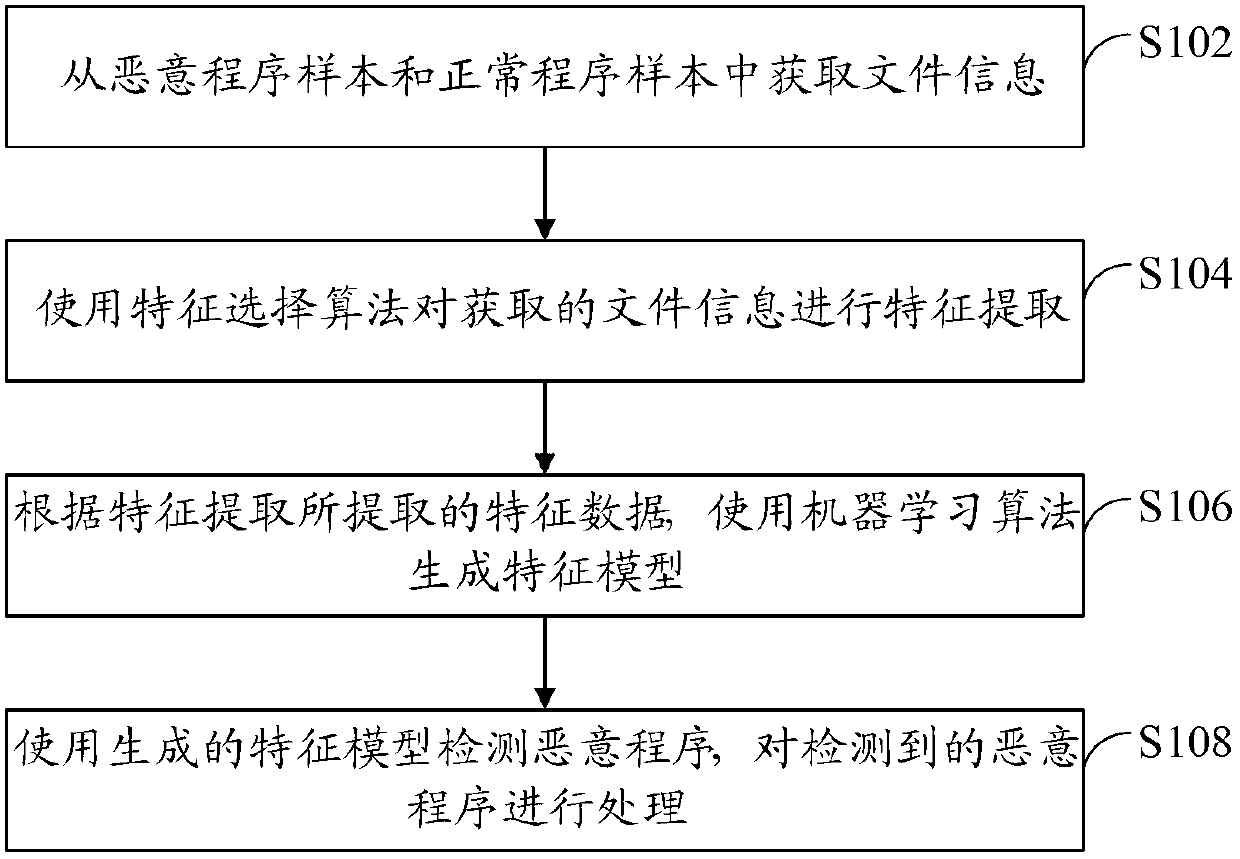 Malicious program detection method and scan engine