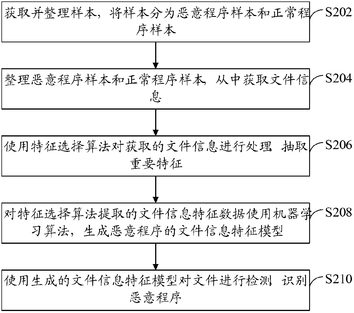 Malicious program detection method and scan engine