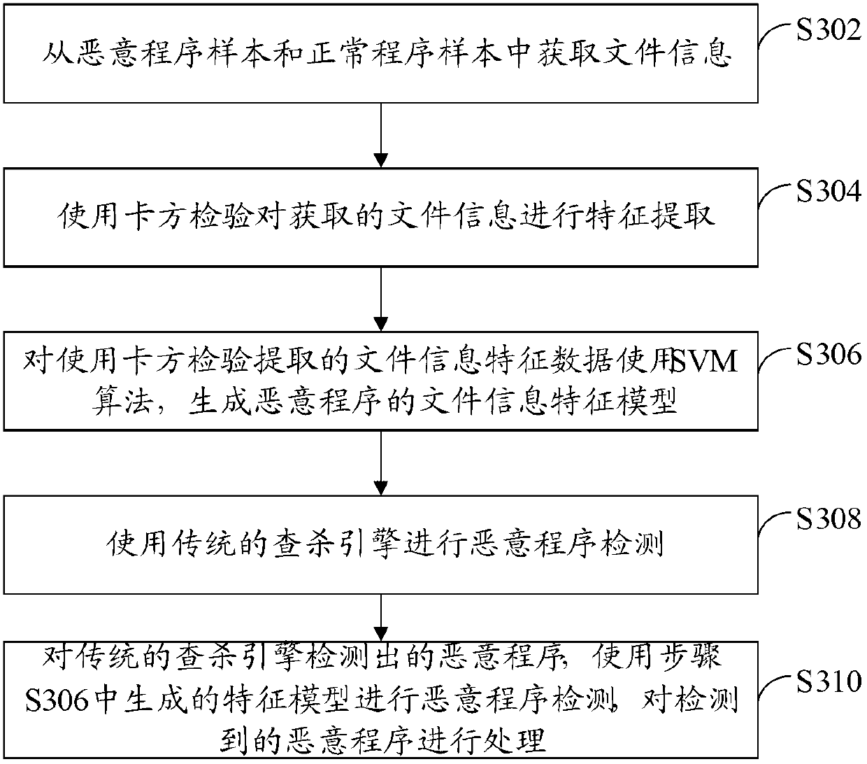 Malicious program detection method and scan engine