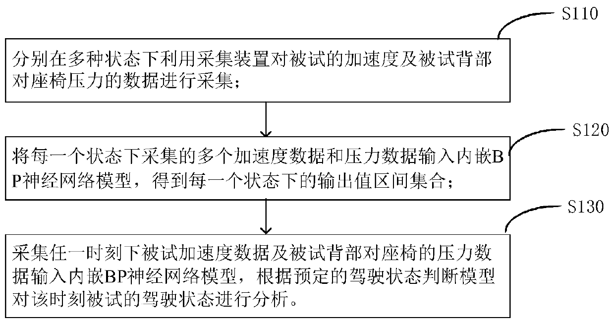 Driving state analysis method using neural network algorithm and computer equipment