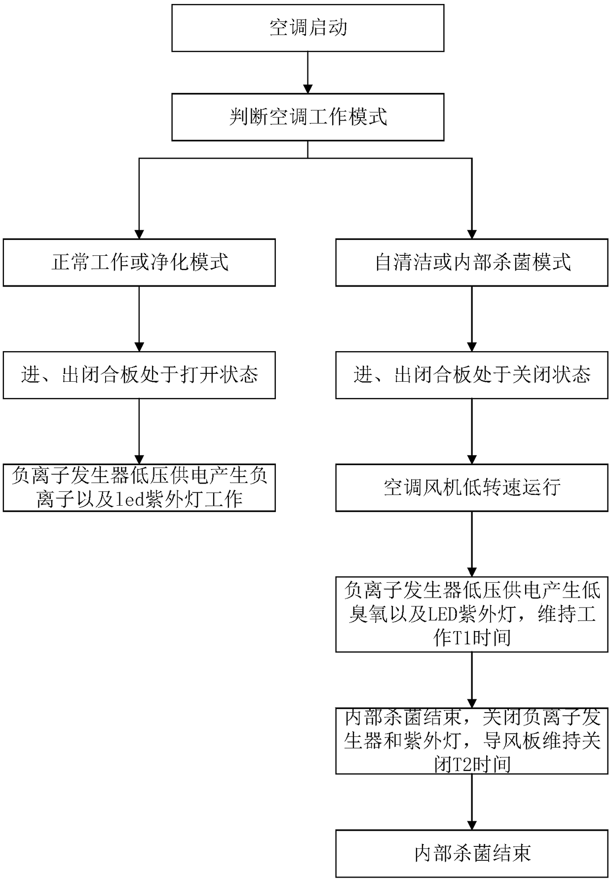 Air conditioner indoor unit with sterilization function, control method and air conditioner