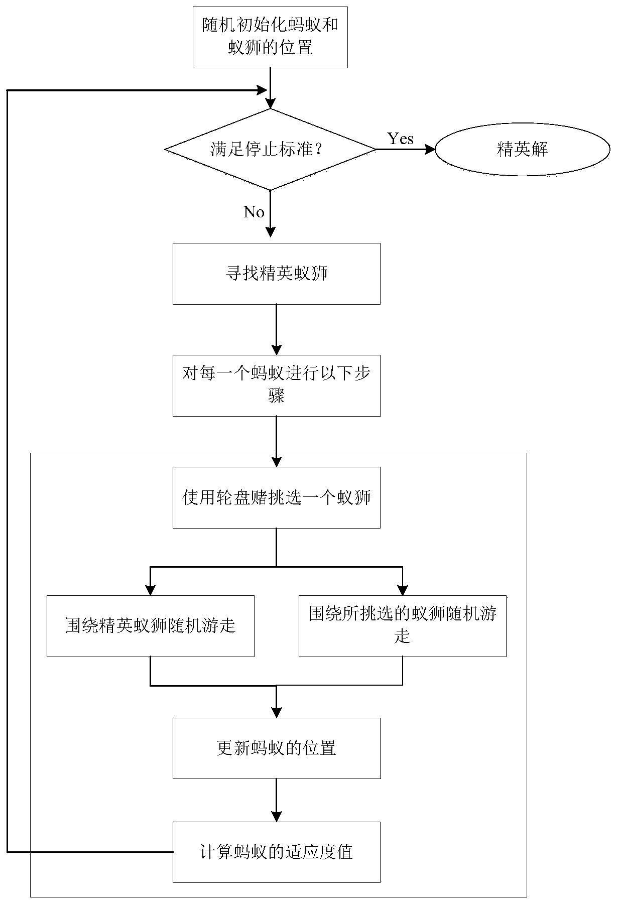 A support vector machine fault prediction method based on adaptive ant lion optimization