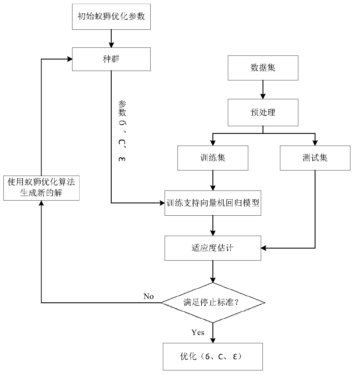 A support vector machine fault prediction method based on adaptive ant lion optimization