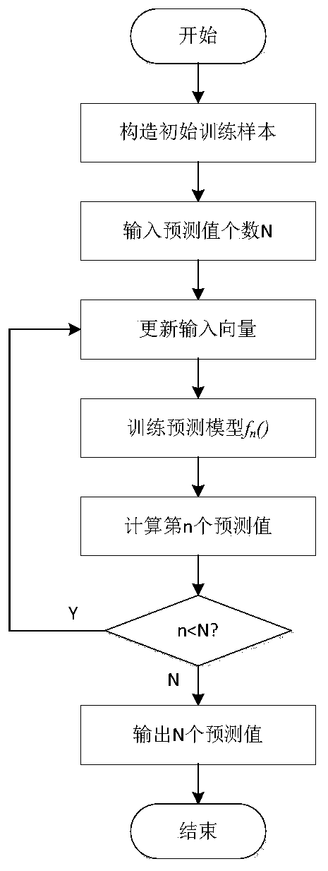 A support vector machine fault prediction method based on adaptive ant lion optimization