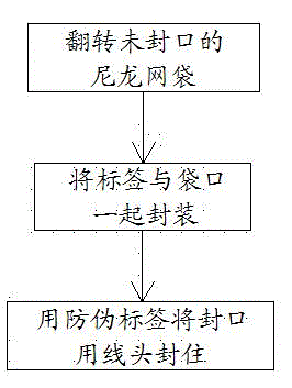 Production method of anti-counterfeiting nylon mesh bag