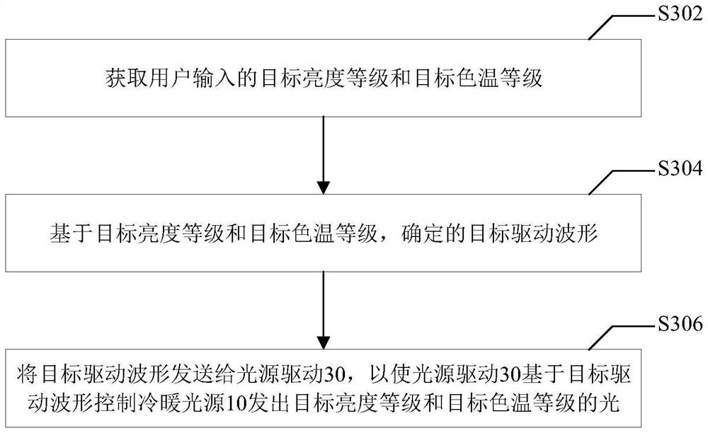 Lighting system capable of adjusting brightness and color temperature and control method