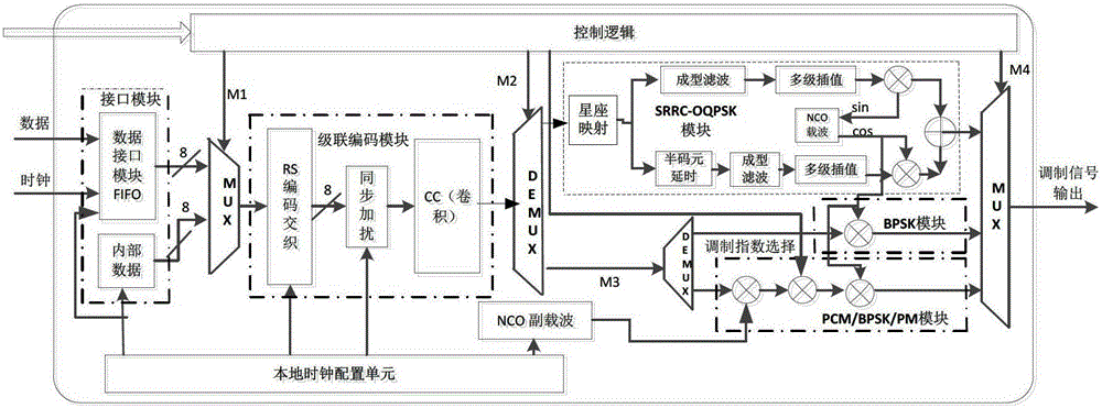 A baseband digital signal coding and modulation integrated system