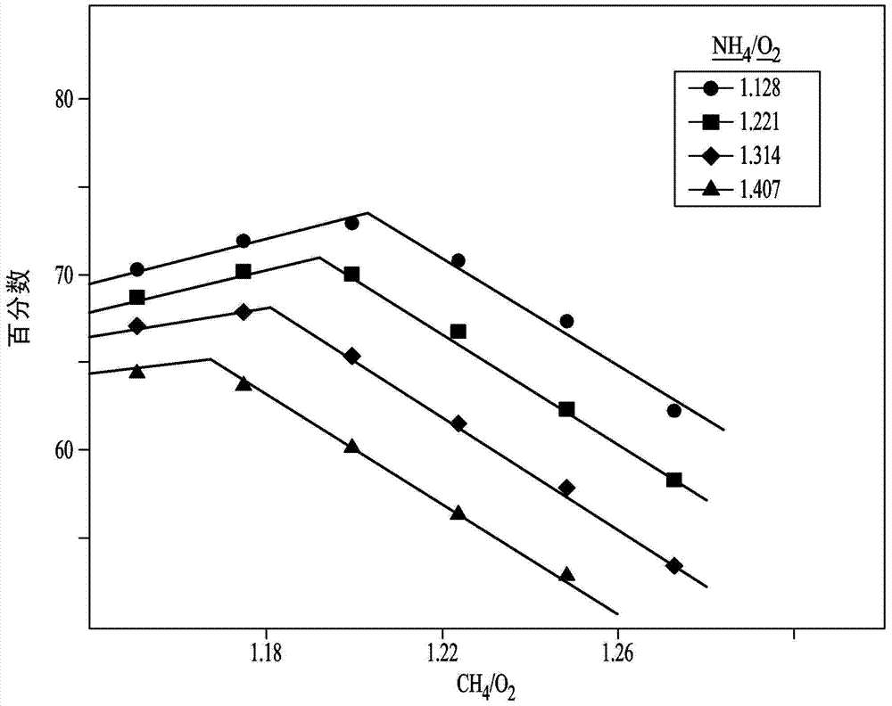 Variation of ammonia ratio in Andrussow process