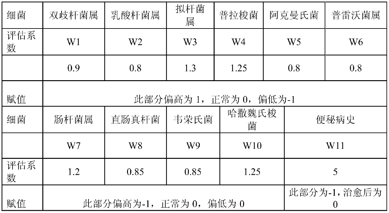 Method and device for evaluating constipation risk and constipation degree based on various intestinal bacteria contents