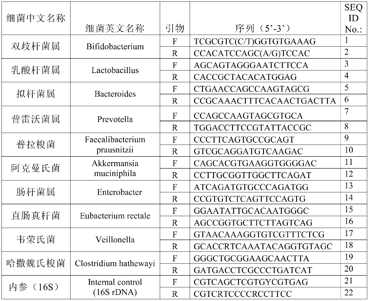 Method and device for evaluating constipation risk and constipation degree based on various intestinal bacteria contents