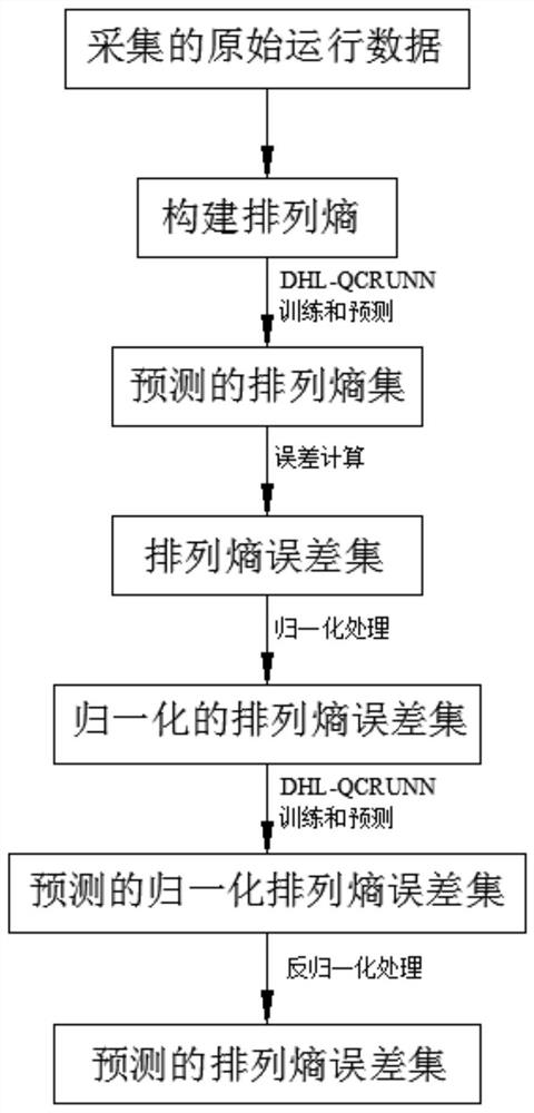 A Trend Prediction Method Based on Double Hidden Layer Quantum Circuit Recurrent Unit Neural Network