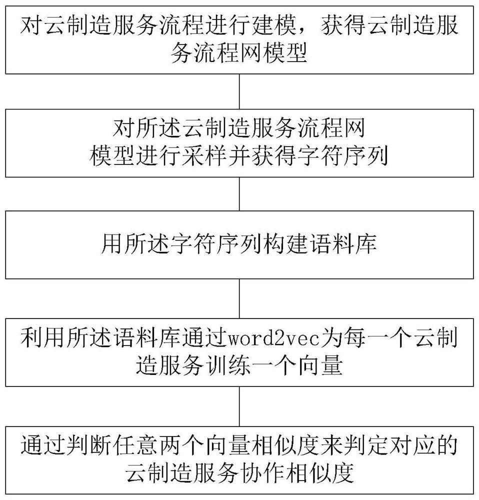 A method for computing similarity of cloud manufacturing service collaboration based on word2vec