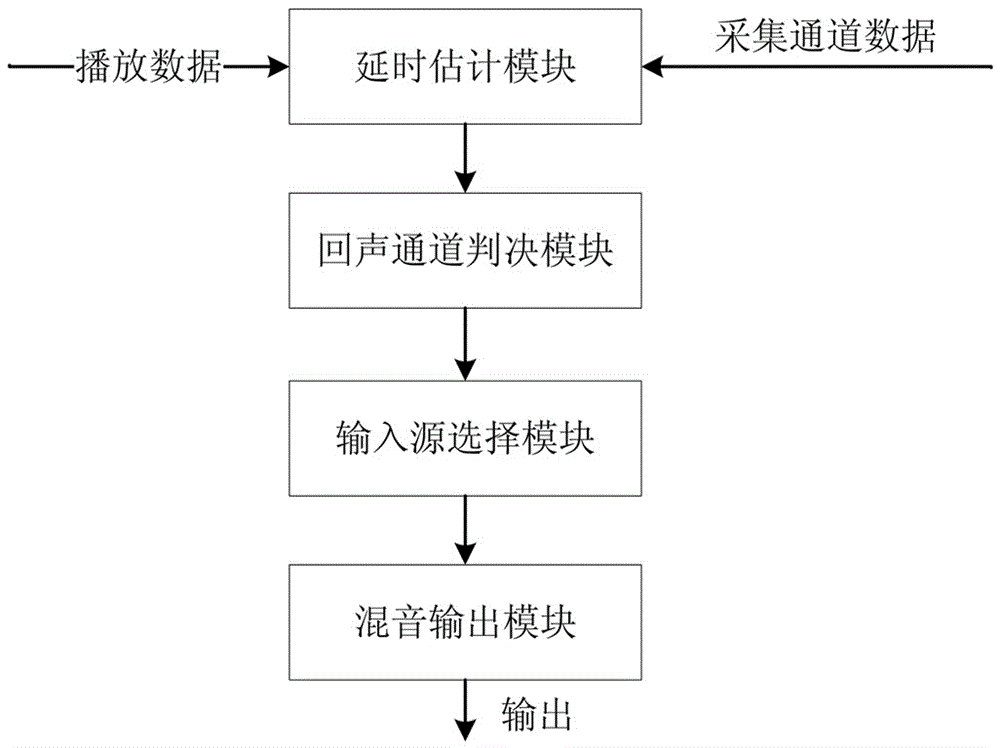 A multi-microphone mixing method for a video conferencing system