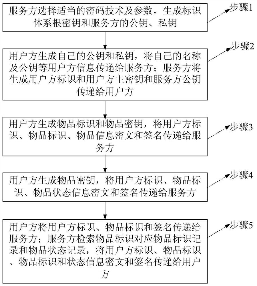 A cryptographic technology-based identification method for the Internet of Things