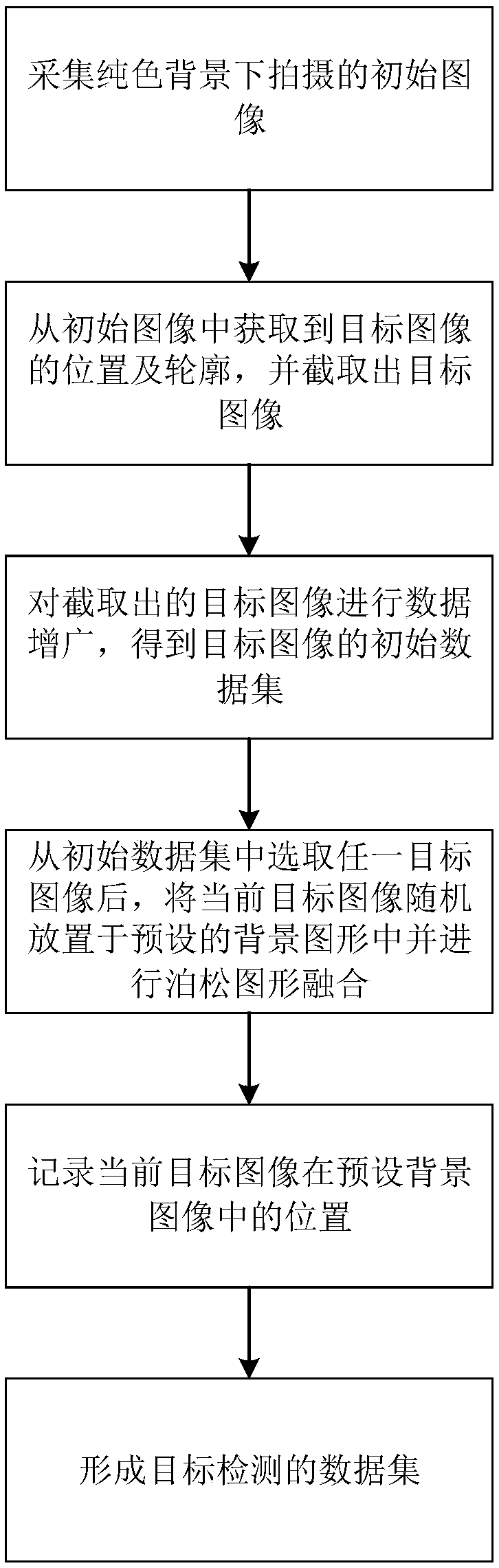 Method for generating deep learning samples