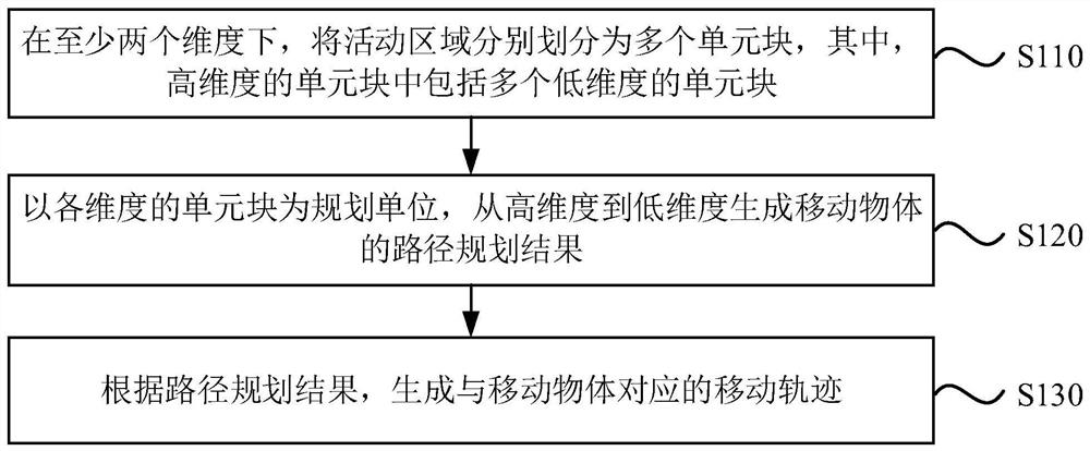 Movement trajectory simulation method, device, equipment and medium