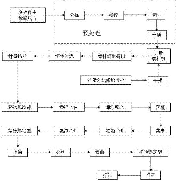 Method for preparing functional ultraviolet-resistant polyester staple fiber from waste renewable polyester bottle chips