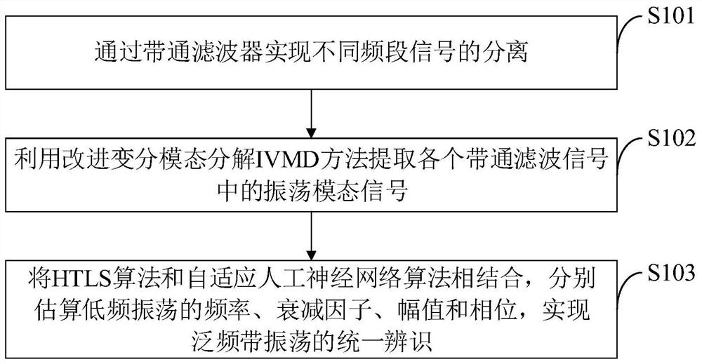 Power system oscillation parameter recognition method and system, terminal and storage medium