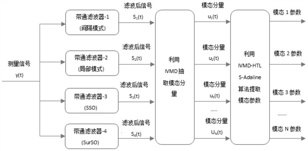 Power system oscillation parameter recognition method and system, terminal and storage medium