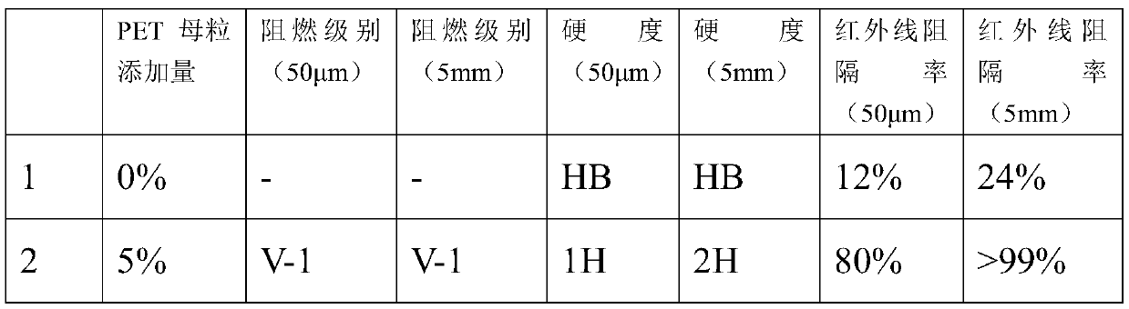 Hardened flame-retardant heat-insulating master batch and production method therefor