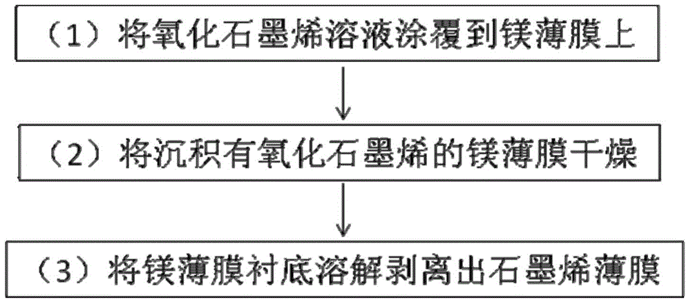 Method for preparing graphene film