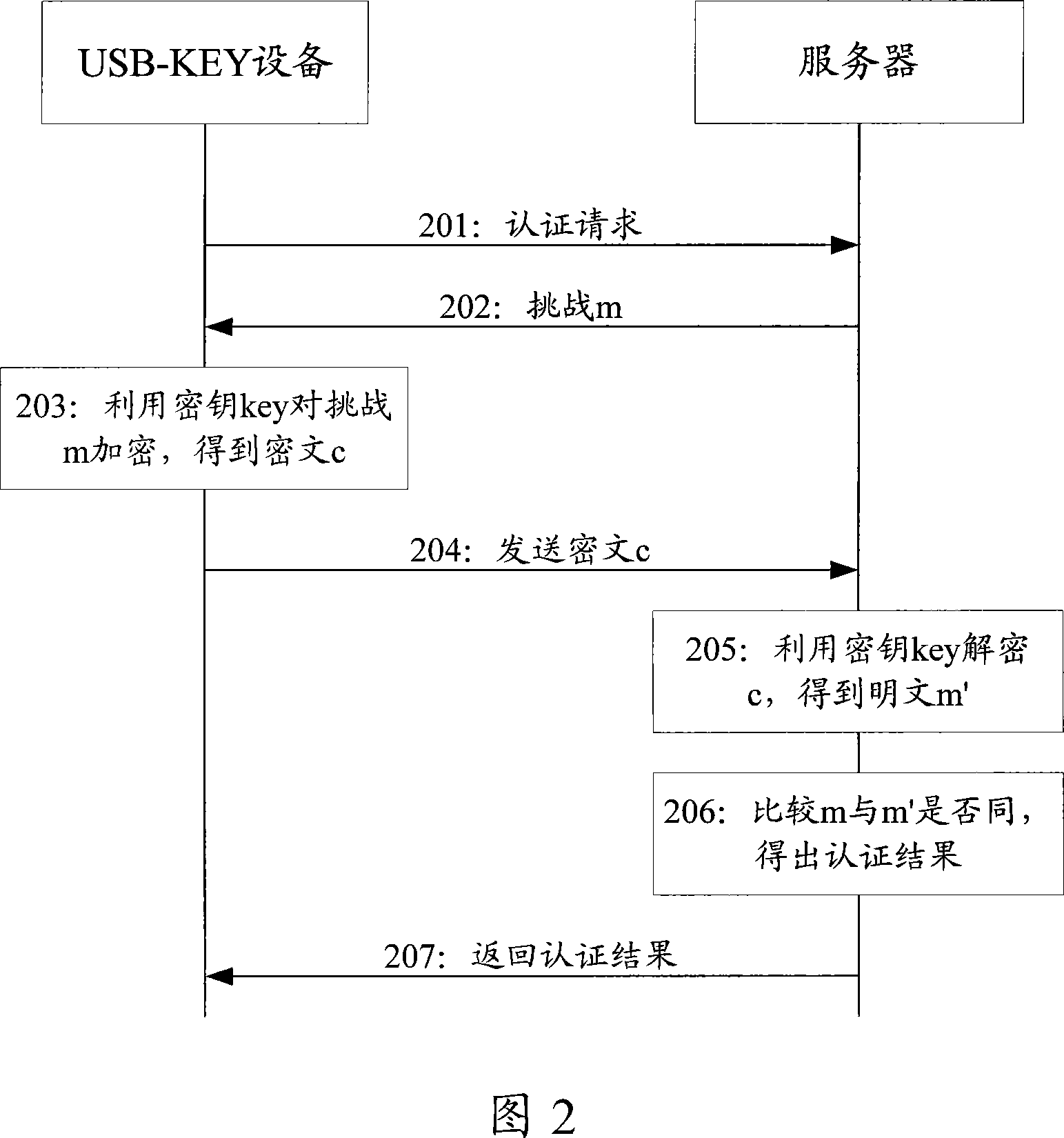 Certifying method and system