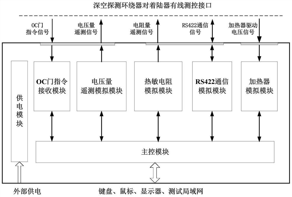 System for testing wired measurement and control interface of deep space exploration surrounding device to lander