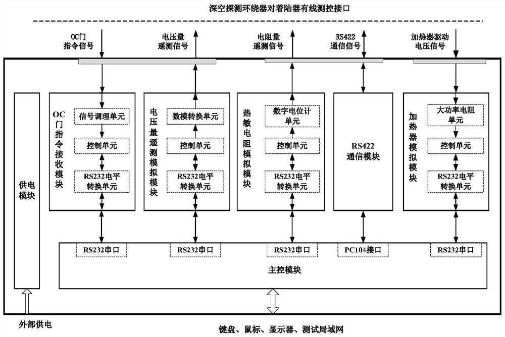 System for testing wired measurement and control interface of deep space exploration surrounding device to lander