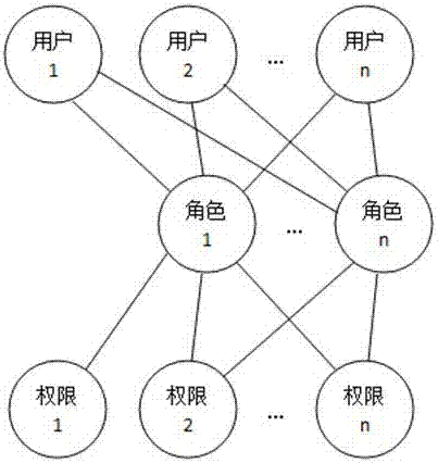 One-to-one authority authorization method and system on user based on roles