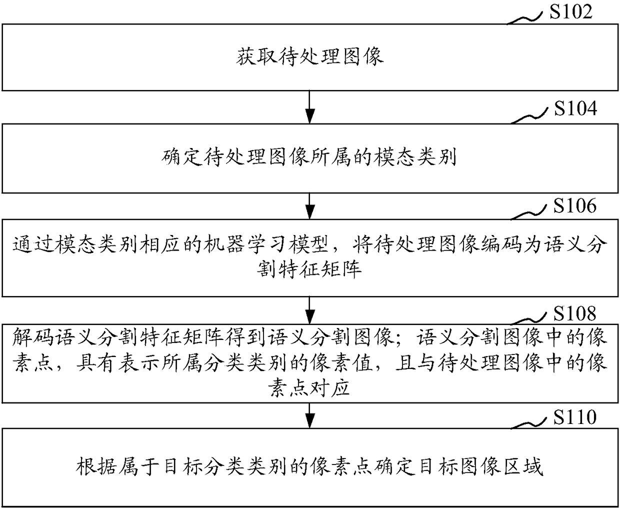 Image processing method and device, storage medium and computer equipment