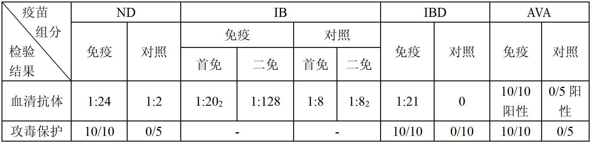 Production method of newcastle disease (ND), infectious bronchitis (IB), infectious bursal disease virus (IBD) and viral arthritis (VA) four-joint inactivated vaccine