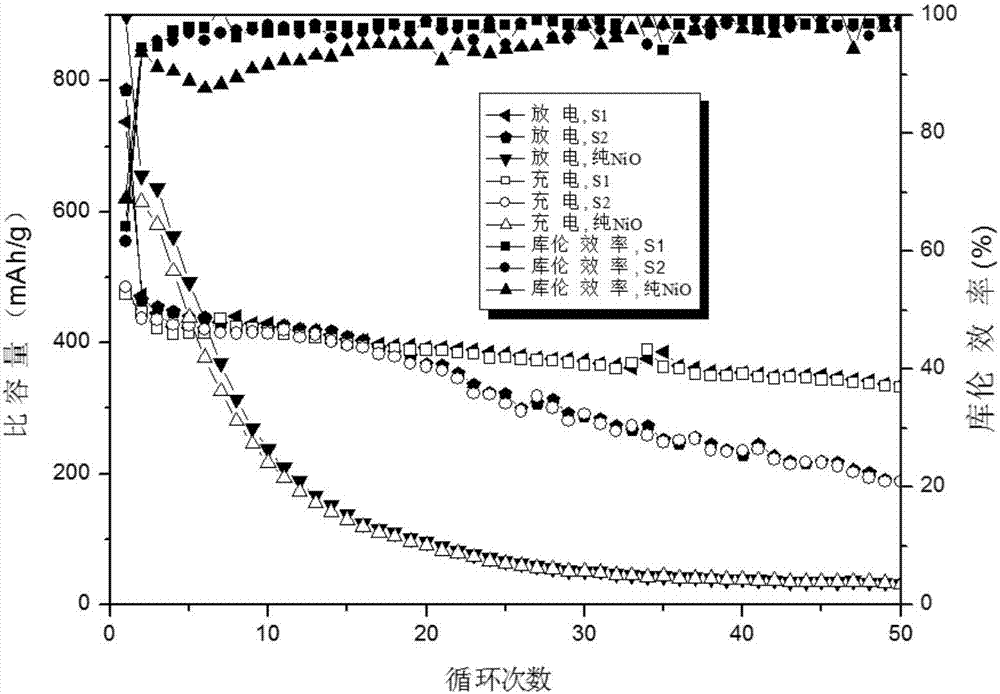 Preparation method of NiO/MgO/C composite negative electrode material of lithium ion battery