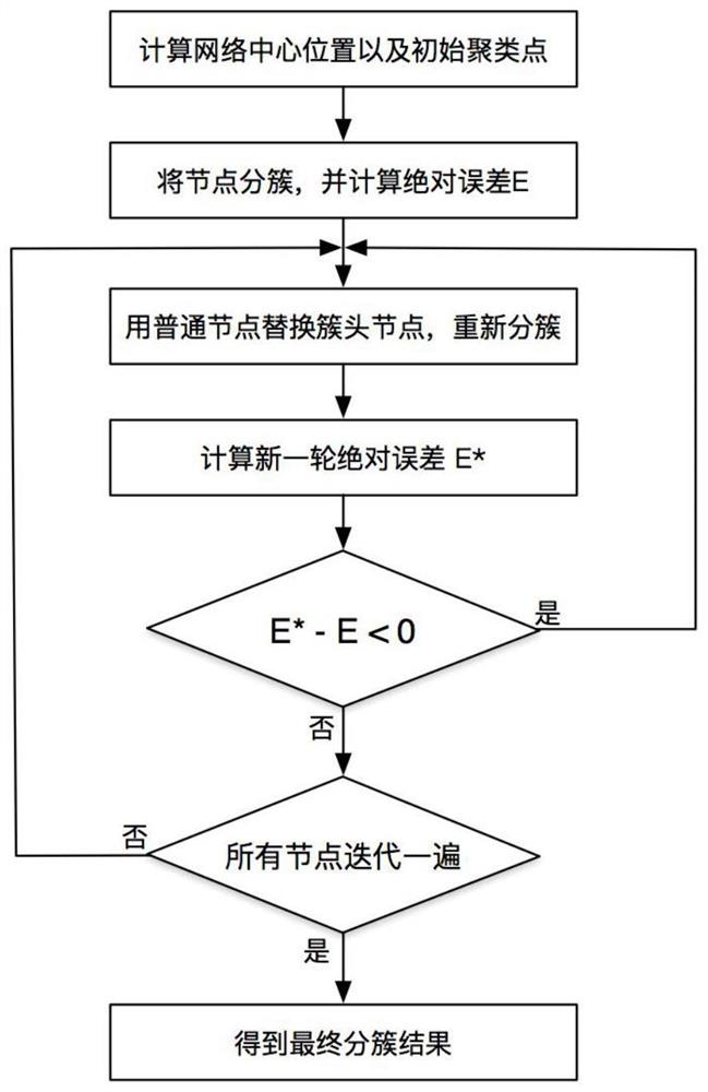 A clustering method for wireless sensor networks based on k-medoids