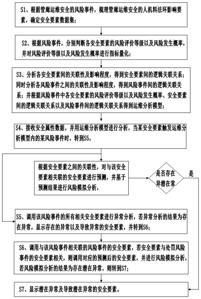 Pipe gallery operation and maintenance safety dynamic evaluation method