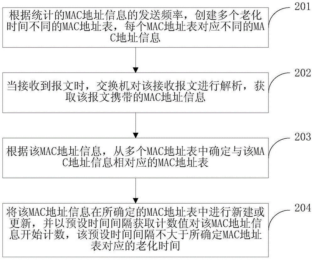 Aging method and device for medium access control address