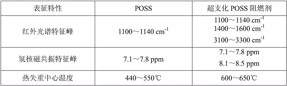 Hyperbranched POSS flame retardant and preparation method and applications thereof