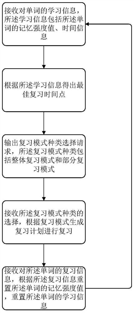 Foreign language review mechanism and device